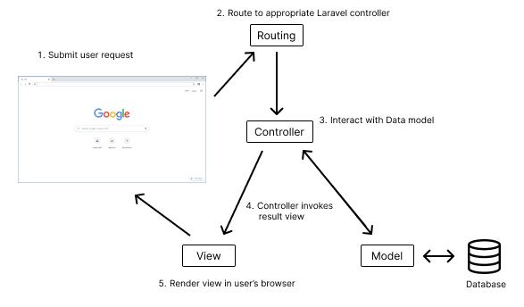 Laravel MVC structure 1